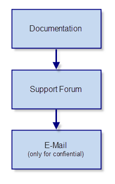 Support Overview